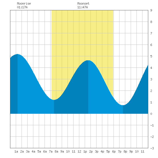 Edisto Beach tide chart for Saturday, February 3, 2024