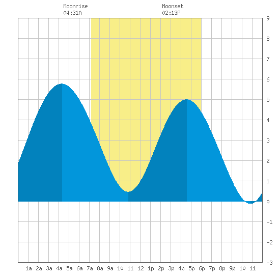 Edisto Beach tide chart for Tuesday, February 6, 2024