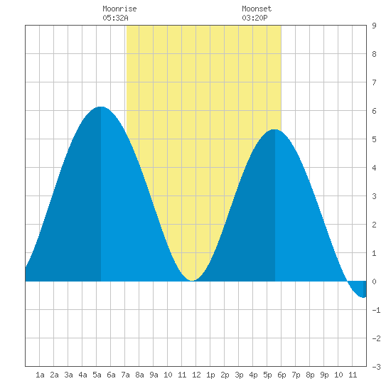 Edisto Beach tide chart for Wednesday, February 7, 2024