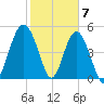 Edisto Beach tide chart for Wednesday, February 7, 2024