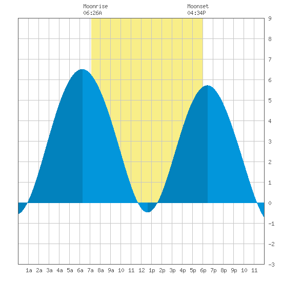 Edisto Beach tide chart for Thursday, February 8, 2024