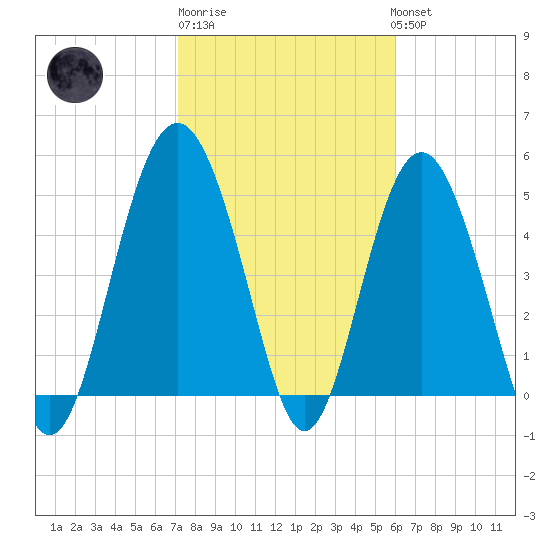 Edisto Beach tide chart for Friday, February 9, 2024