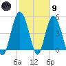 Edisto Beach tide chart for Friday, February 9, 2024
