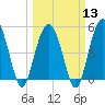 Edisto Beach tide chart for Wednesday, March 13, 2024