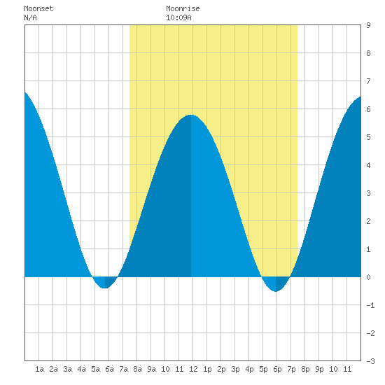 Edisto Beach tide chart for Thursday, March 14, 2024