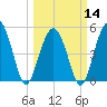 Edisto Beach tide chart for Thursday, March 14, 2024