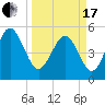 Edisto Beach tide chart for Sunday, March 17, 2024