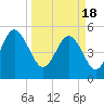 Edisto Beach tide chart for Monday, March 18, 2024