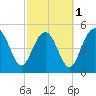 Edisto Beach tide chart for Friday, March 1, 2024