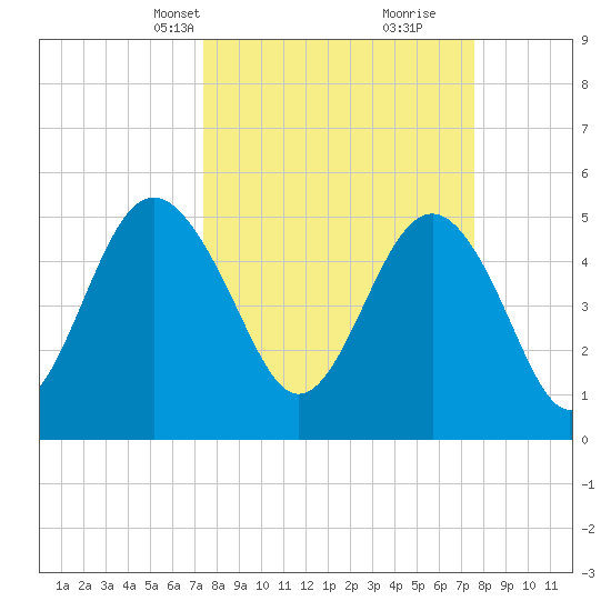 Edisto Beach tide chart for Wednesday, March 20, 2024