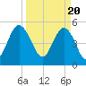 Edisto Beach tide chart for Wednesday, March 20, 2024