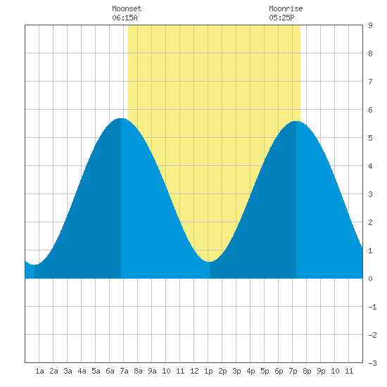 Edisto Beach tide chart for Friday, March 22, 2024