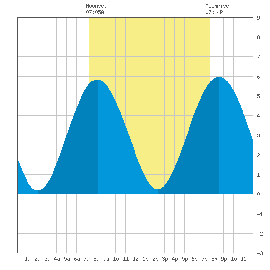 Edisto Beach tide chart for Sunday, March 24, 2024