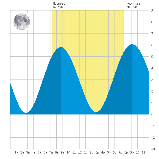 Edisto Beach tide chart for Monday, March 25, 2024