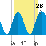 Edisto Beach tide chart for Tuesday, March 26, 2024