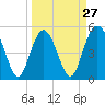 Edisto Beach tide chart for Wednesday, March 27, 2024