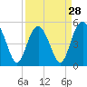 Edisto Beach tide chart for Thursday, March 28, 2024