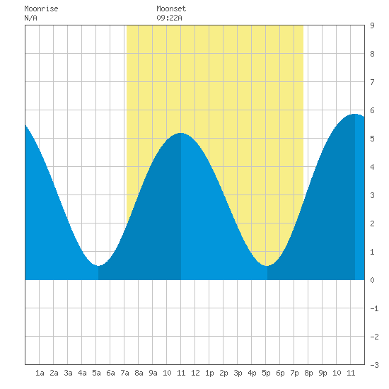 Edisto Beach tide chart for Friday, March 29, 2024