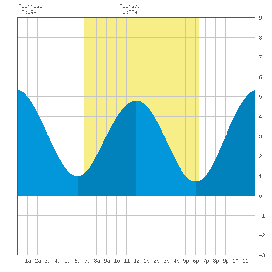 Edisto Beach tide chart for Saturday, March 2, 2024
