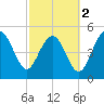 Edisto Beach tide chart for Saturday, March 2, 2024