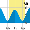 Edisto Beach tide chart for Saturday, March 30, 2024
