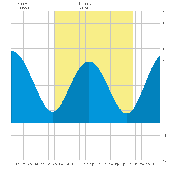 Edisto Beach tide chart for Sunday, March 31, 2024