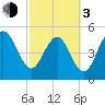 Edisto Beach tide chart for Sunday, March 3, 2024