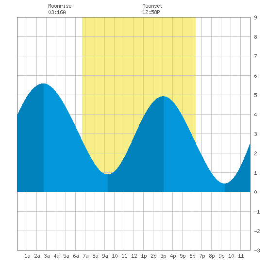 Edisto Beach tide chart for Tuesday, March 5, 2024