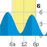 Edisto Beach tide chart for Wednesday, March 6, 2024