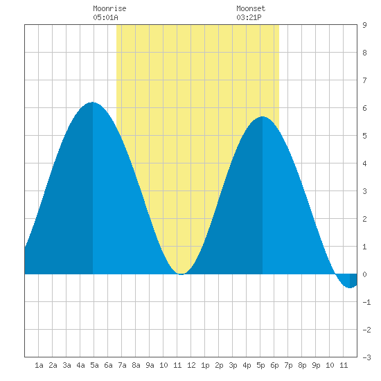 Edisto Beach tide chart for Thursday, March 7, 2024