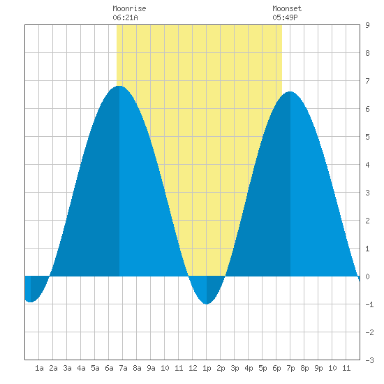 Edisto Beach tide chart for Saturday, March 9, 2024
