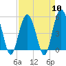Edisto Beach tide chart for Wednesday, April 10, 2024