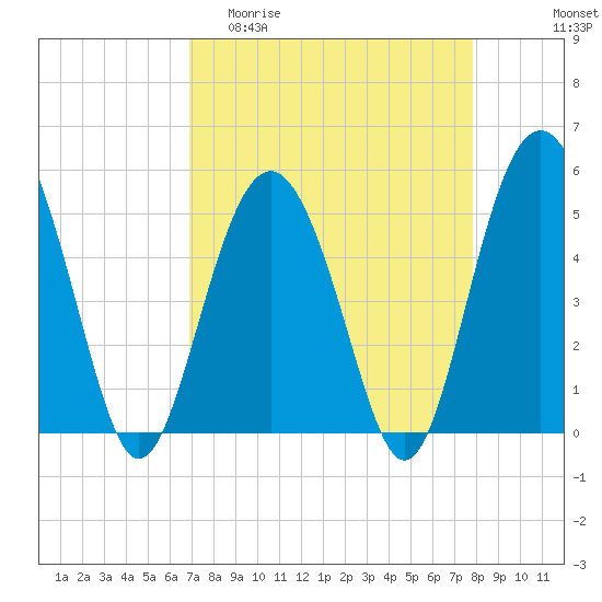 Edisto Beach tide chart for Thursday, April 11, 2024