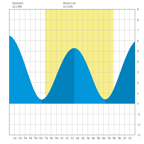 Edisto Beach tide chart for Saturday, April 13, 2024