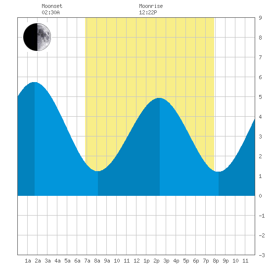 Edisto Beach tide chart for Monday, April 15, 2024