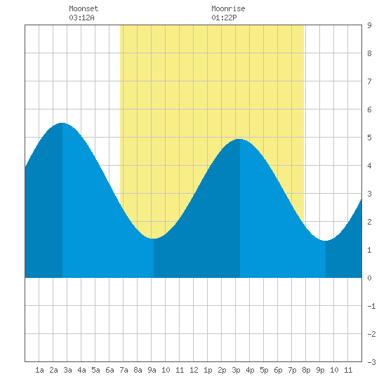 Edisto Beach tide chart for Tuesday, April 16, 2024