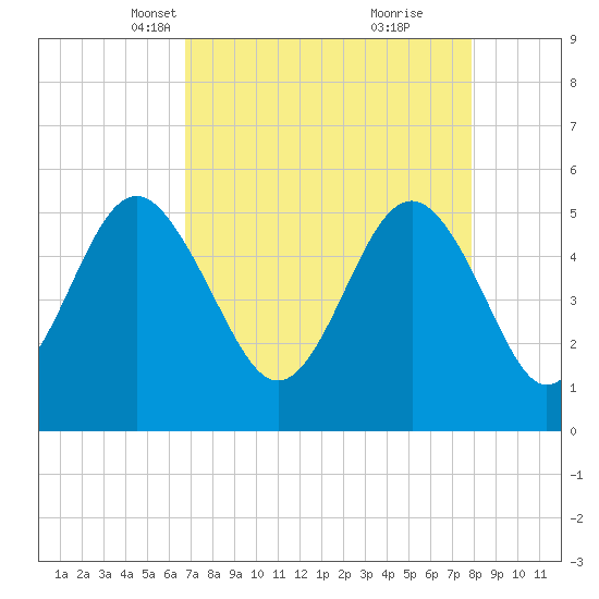 Edisto Beach tide chart for Thursday, April 18, 2024