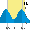 Edisto Beach tide chart for Thursday, April 18, 2024