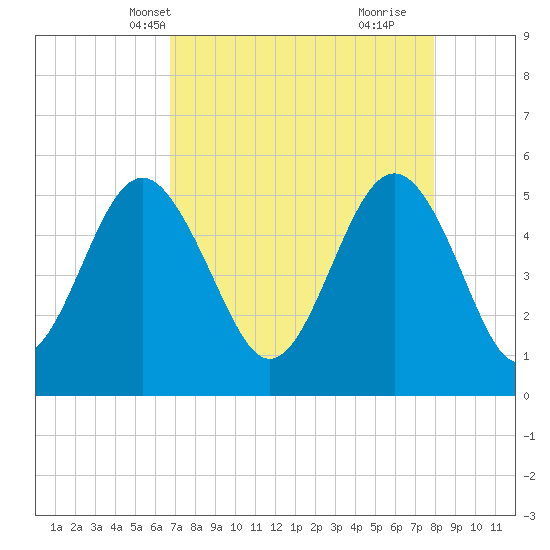 Edisto Beach tide chart for Friday, April 19, 2024