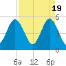 Edisto Beach tide chart for Friday, April 19, 2024