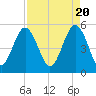 Edisto Beach tide chart for Saturday, April 20, 2024