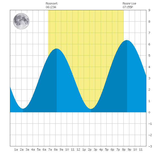 Edisto Beach tide chart for Tuesday, April 23, 2024
