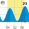 Edisto Beach tide chart for Tuesday, April 23, 2024