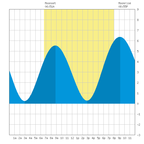 Edisto Beach tide chart for Wednesday, April 24, 2024