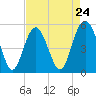 Edisto Beach tide chart for Wednesday, April 24, 2024