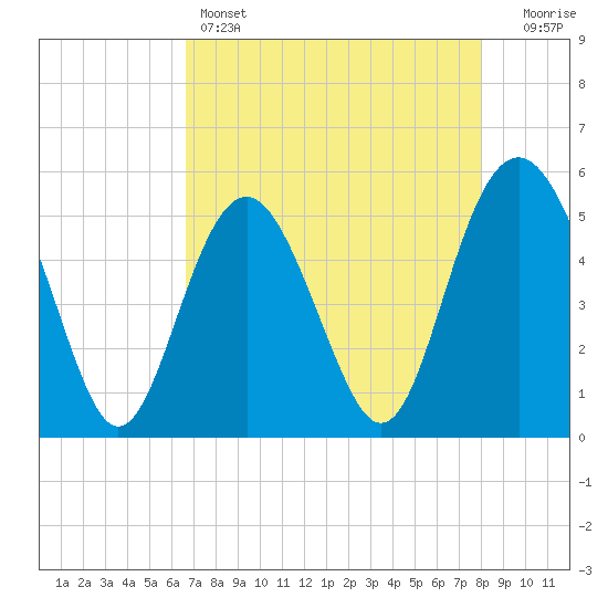 Edisto Beach tide chart for Thursday, April 25, 2024