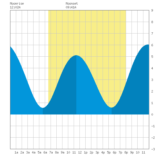 Edisto Beach tide chart for Sunday, April 28, 2024