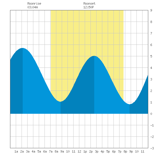 Edisto Beach tide chart for Tuesday, April 2, 2024