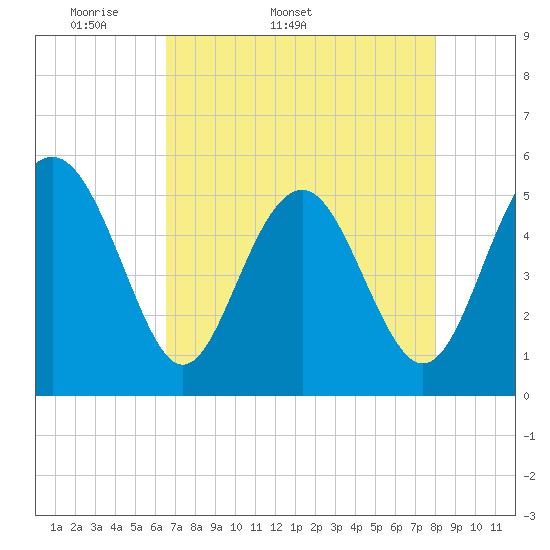 Edisto Beach tide chart for Tuesday, April 30, 2024
