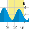 Edisto Beach tide chart for Wednesday, April 3, 2024